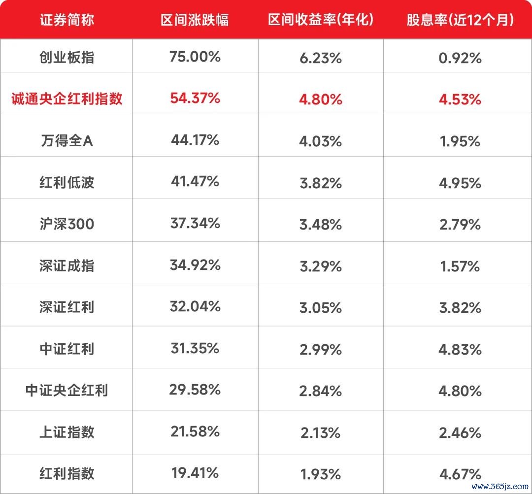 数据来源：Wind；谨慎投资，相关指数历史业绩不预示其未来表现，不构成对相关类型基金未来业绩表现的保证。